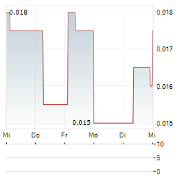 HILLGROVE RESOURCES Aktie 5-Tage-Chart