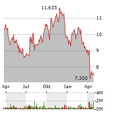 HILLMAN SOLUTIONS Aktie Chart 1 Jahr