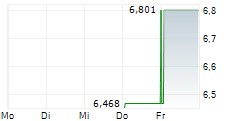 HILLMAN SOLUTIONS CORP 5-Tage-Chart