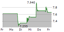 HILLMAN SOLUTIONS CORP 5-Tage-Chart