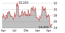 HILLTOP HOLDINGS INC Chart 1 Jahr