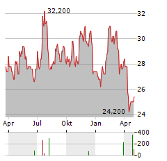 HILLTOP HOLDINGS Aktie Chart 1 Jahr