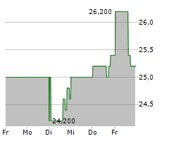 HILLTOP HOLDINGS INC Chart 1 Jahr