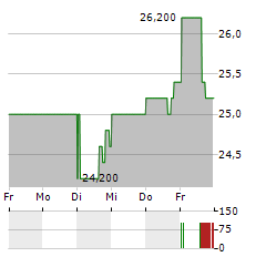 HILLTOP HOLDINGS Aktie 5-Tage-Chart