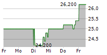 HILLTOP HOLDINGS INC 5-Tage-Chart