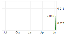 HILONG HOLDING LTD Chart 1 Jahr