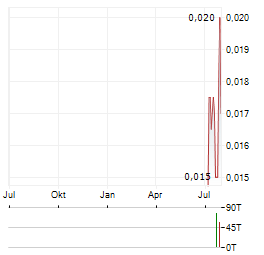 HILONG Aktie Chart 1 Jahr