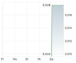 HILONG HOLDING LTD Chart 1 Jahr