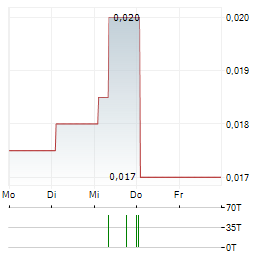 HILONG Aktie 5-Tage-Chart