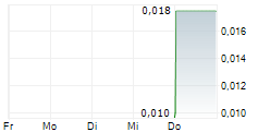 HILONG HOLDING LTD 5-Tage-Chart