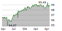 HILTI AG Chart 1 Jahr