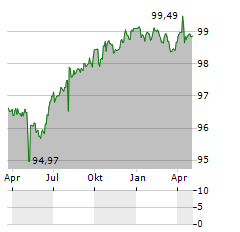 HILTI Aktie Chart 1 Jahr