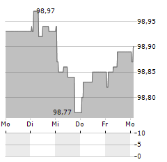 HILTI Aktie 5-Tage-Chart