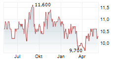 HILTON FOOD GROUP PLC Chart 1 Jahr