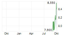 HILTON FOOD GROUP PLC Chart 1 Jahr