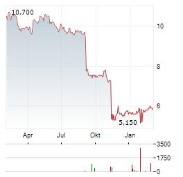 HILTON FOOD Aktie Chart 1 Jahr