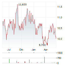 HILTON FOOD Aktie Chart 1 Jahr