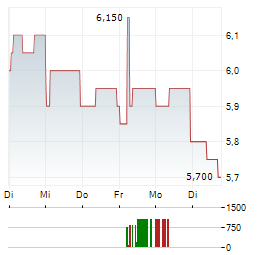 HILTON FOOD Aktie 5-Tage-Chart