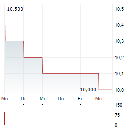 HILTON FOOD Aktie 5-Tage-Chart