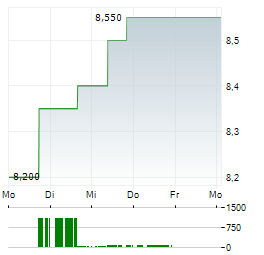 HILTON FOOD Aktie 5-Tage-Chart