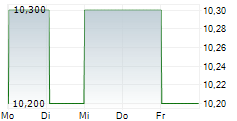 HILTON FOOD GROUP PLC 5-Tage-Chart