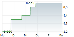 HILTON FOOD GROUP PLC 5-Tage-Chart