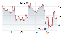 HILTON GRAND VACATIONS INC Chart 1 Jahr