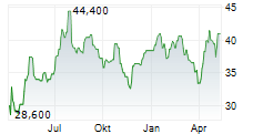 HILTON GRAND VACATIONS INC Chart 1 Jahr
