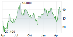 HILTON GRAND VACATIONS INC Chart 1 Jahr