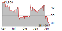 HILTON GRAND VACATIONS INC Chart 1 Jahr