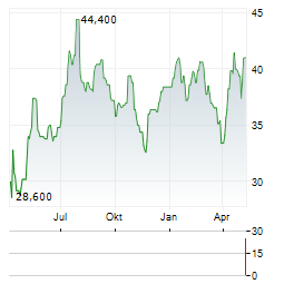 HILTON GRAND VACATIONS Aktie Chart 1 Jahr