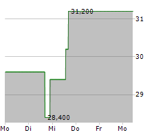 HILTON GRAND VACATIONS INC Chart 1 Jahr