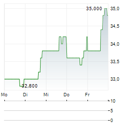 HILTON GRAND VACATIONS Aktie 5-Tage-Chart