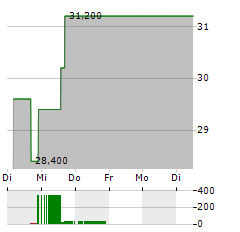 HILTON GRAND VACATIONS Aktie 5-Tage-Chart