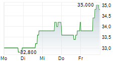 HILTON GRAND VACATIONS INC 5-Tage-Chart