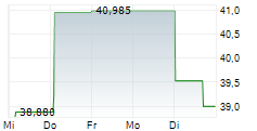 HILTON GRAND VACATIONS INC 5-Tage-Chart
