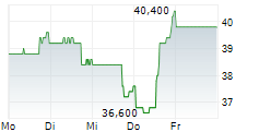 HILTON GRAND VACATIONS INC 5-Tage-Chart