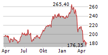 HILTON WORLDWIDE HOLDINGS INC Chart 1 Jahr