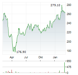 HILTON WORLDWIDE Aktie Chart 1 Jahr