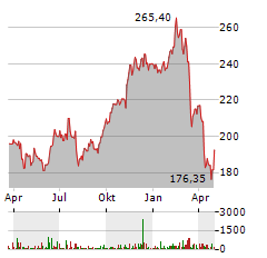 HILTON WORLDWIDE Aktie Chart 1 Jahr