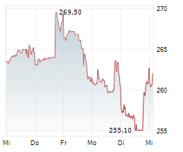 HILTON WORLDWIDE HOLDINGS INC Chart 1 Jahr