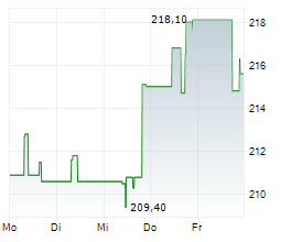 HILTON WORLDWIDE HOLDINGS INC Chart 1 Jahr