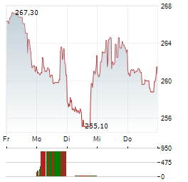 HILTON WORLDWIDE Aktie 5-Tage-Chart