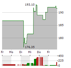 HILTON WORLDWIDE Aktie 5-Tage-Chart