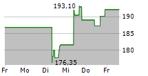 HILTON WORLDWIDE HOLDINGS INC 5-Tage-Chart