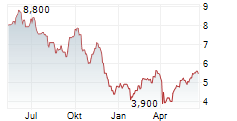 HIMALAYA SHIPPING LTD Chart 1 Jahr