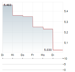 HIMALAYA SHIPPING Aktie 5-Tage-Chart