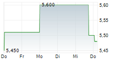 HIMALAYA SHIPPING LTD 5-Tage-Chart