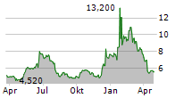 HIMAX TECHNOLOGIES INC Chart 1 Jahr