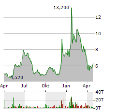 HIMAX TECHNOLOGIES Aktie Chart 1 Jahr